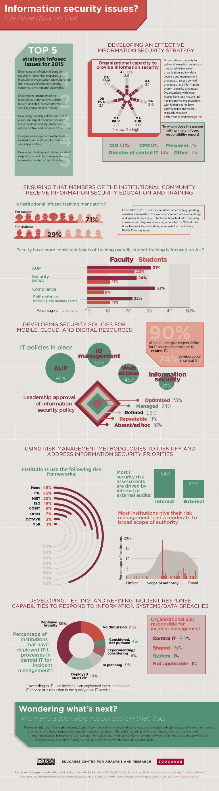 2015’s Top 5 Higher Ed Infosec Issues [#Infographic] | EdTech Magazine